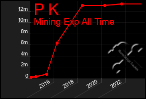 Total Graph of P K