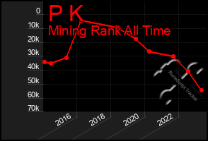 Total Graph of P K