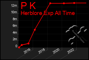 Total Graph of P K