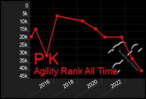 Total Graph of P K