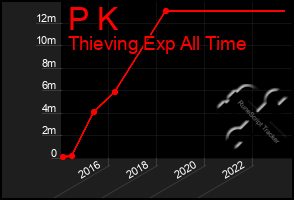 Total Graph of P K