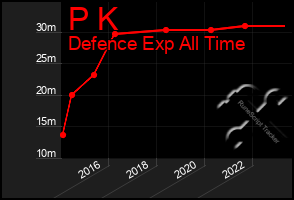 Total Graph of P K