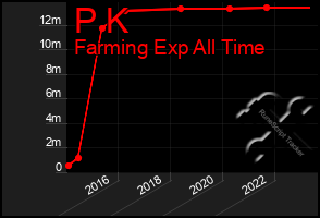 Total Graph of P K