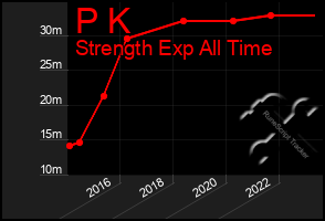 Total Graph of P K