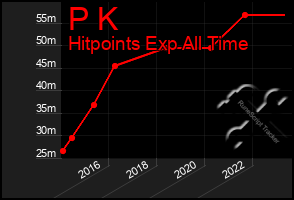 Total Graph of P K