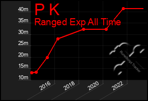 Total Graph of P K