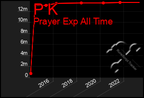 Total Graph of P K