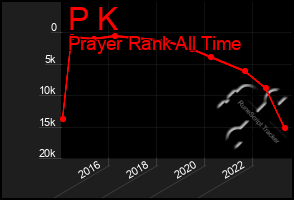 Total Graph of P K