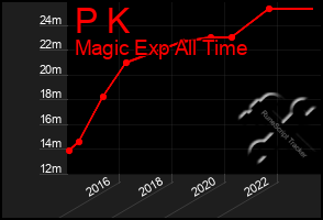 Total Graph of P K