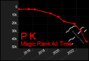 Total Graph of P K