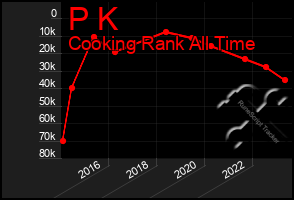 Total Graph of P K