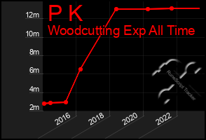 Total Graph of P K