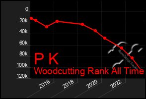 Total Graph of P K