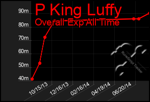 Total Graph of P King Luffy