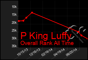 Total Graph of P King Luffy