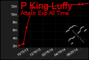 Total Graph of P King Luffy