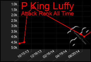 Total Graph of P King Luffy