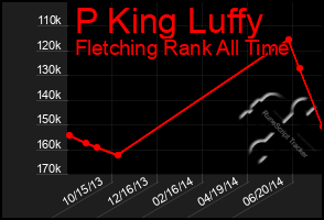 Total Graph of P King Luffy