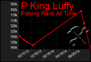 Total Graph of P King Luffy