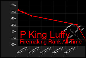 Total Graph of P King Luffy