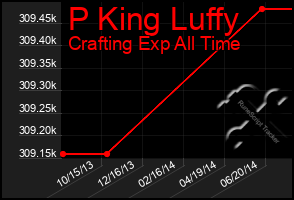 Total Graph of P King Luffy