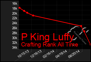 Total Graph of P King Luffy