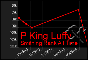 Total Graph of P King Luffy