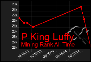 Total Graph of P King Luffy