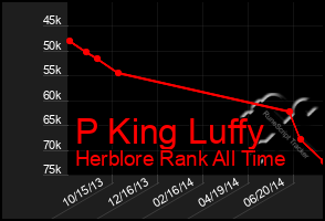 Total Graph of P King Luffy