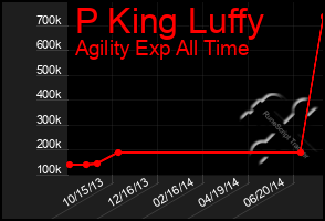 Total Graph of P King Luffy