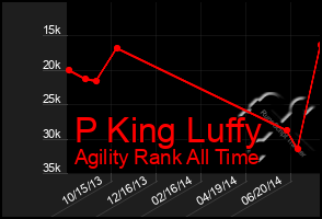 Total Graph of P King Luffy