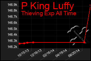 Total Graph of P King Luffy