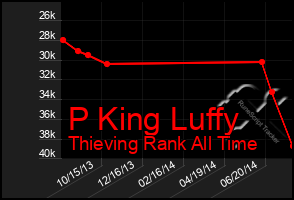 Total Graph of P King Luffy