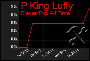 Total Graph of P King Luffy