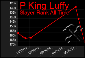 Total Graph of P King Luffy