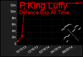 Total Graph of P King Luffy