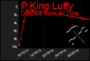 Total Graph of P King Luffy