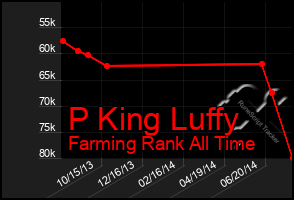 Total Graph of P King Luffy