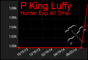 Total Graph of P King Luffy