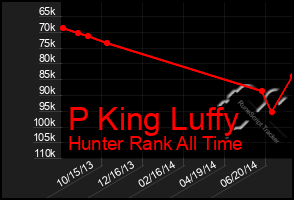 Total Graph of P King Luffy