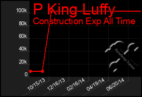 Total Graph of P King Luffy