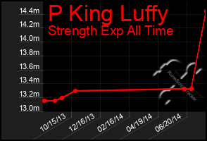 Total Graph of P King Luffy