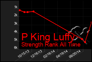 Total Graph of P King Luffy