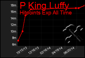 Total Graph of P King Luffy