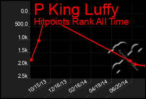 Total Graph of P King Luffy