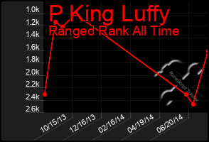 Total Graph of P King Luffy