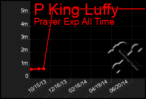 Total Graph of P King Luffy