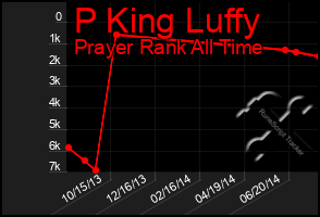 Total Graph of P King Luffy