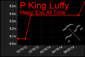 Total Graph of P King Luffy