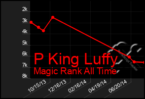 Total Graph of P King Luffy